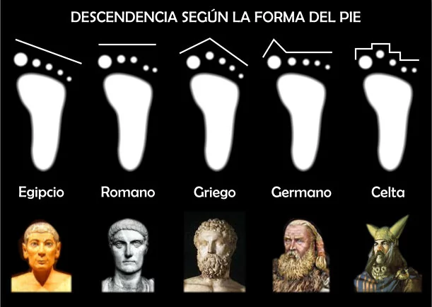 Imagen del escrito; Reflexión: Descendencia según la forma del pie, de Jbn Lie
