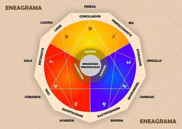 Imagen del escrito; El propósito del eneagrama, de Akashicos