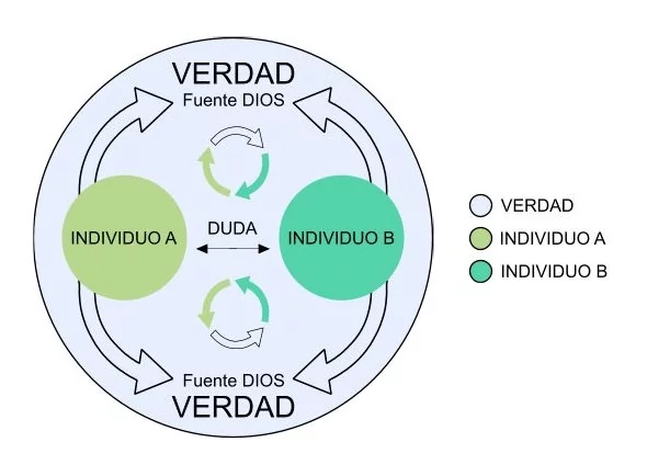 LA TRILOGIA DE LA VERDAD O VERDAD ABSOLUTA