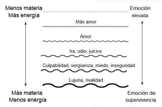 EMOCIONES DE SUPERVIVENCIA FRENTE A EMOCIONES ELEVADAS